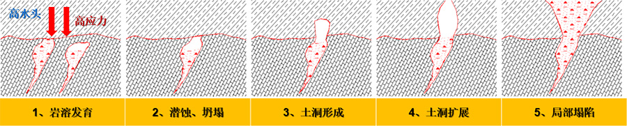 3、填方區(qū)高水頭、高應(yīng)力下的巖溶破壞模式.jpg